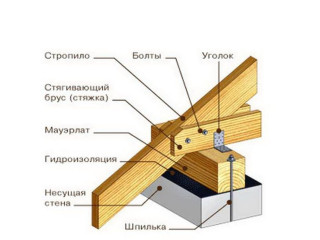 Кровля под замком: как правильно закрепить стропила на мауэрлате, чтобы крышу не сорвало ветром.
